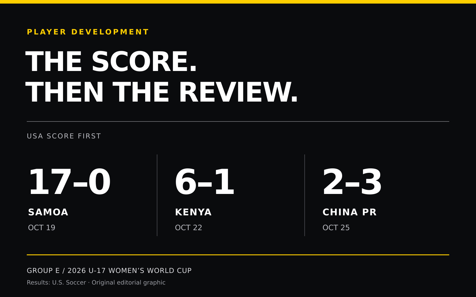 U.S. U-17 women's World Cup Group E results: 17–0 against Samoa on October 19, 6–1 against Kenya on October 22, and 2–3 against China PR on October 25, 2026. USA score shown first.